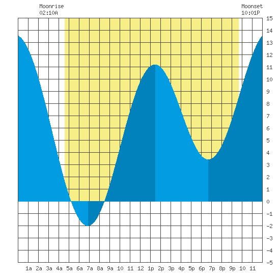 Mud Bay tide chart for Wednesday, July 23, 2025