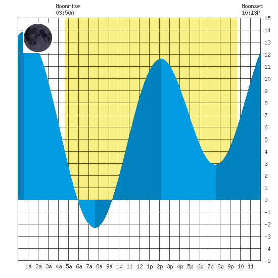 Mud Bay tide chart for Thursday, July 24, 2025