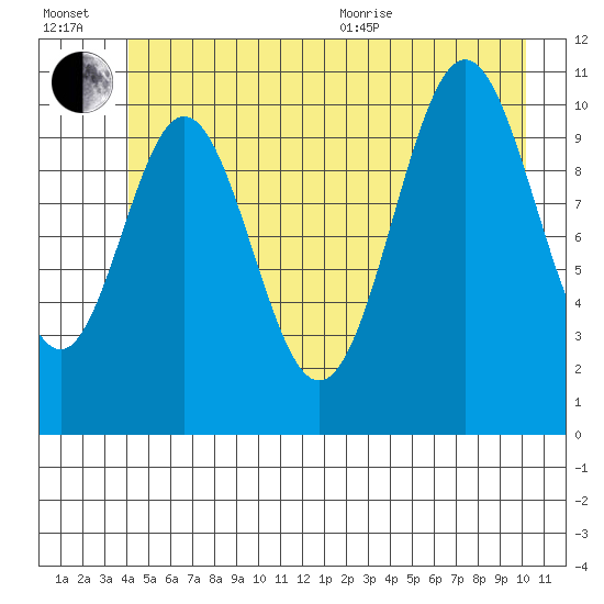 Mud Bay tide chart for Wednesday, July 2, 2025