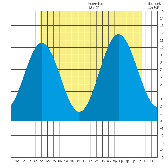 Mud Bay tide chart for Wednesday, July 30, 2025