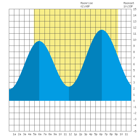 Mud Bay tide chart for Thursday, July 31, 2025