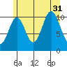 Mud Bay tide chart for Thursday, July 31, 2025