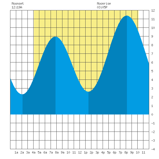 Mud Bay tide chart for Thursday, July 3, 2025