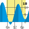 Mud Bay tide chart for Sunday, August 10, 2025
