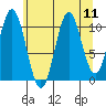 Mud Bay tide chart for Monday, August 11, 2025