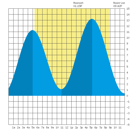 Mud Bay tide chart for Thursday, August 14, 2025