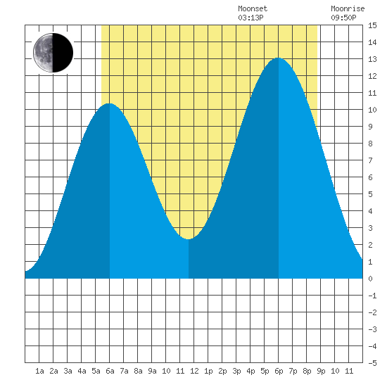 Mud Bay tide chart for Friday, August 15, 2025