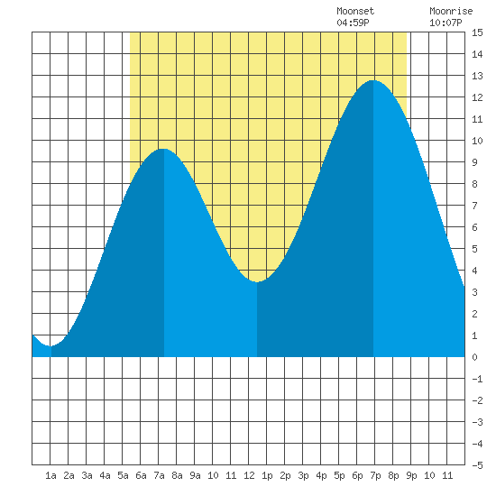 Mud Bay tide chart for Saturday, August 16, 2025