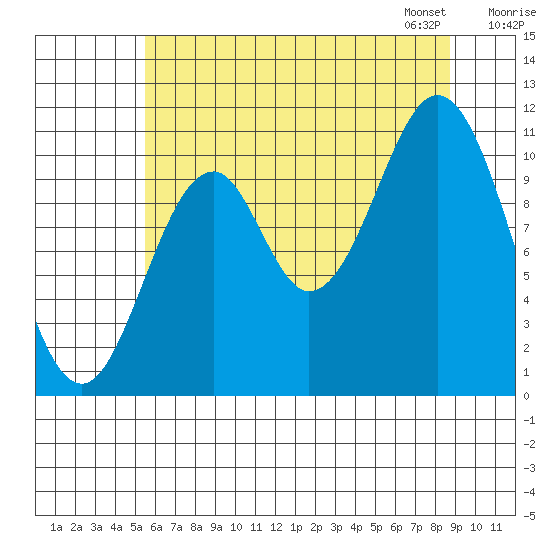 Mud Bay tide chart for Sunday, August 17, 2025