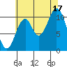 Mud Bay tide chart for Sunday, August 17, 2025