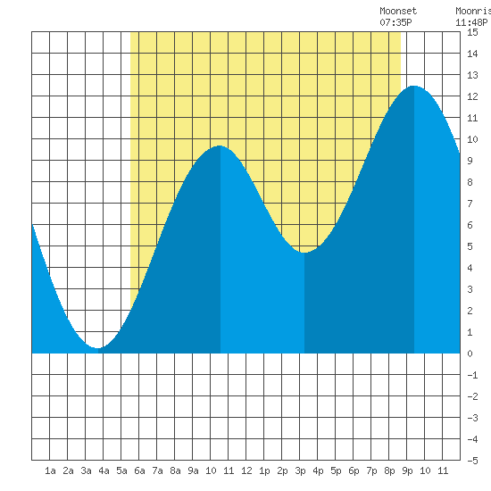 Mud Bay tide chart for Monday, August 18, 2025
