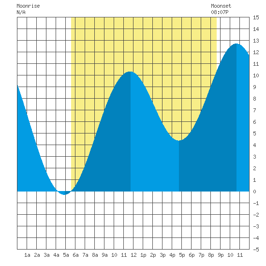 Mud Bay tide chart for Tuesday, August 19, 2025