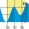 Mud Bay tide chart for Tuesday, August 19, 2025