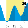 Mud Bay tide chart for Wednesday, August 20, 2025