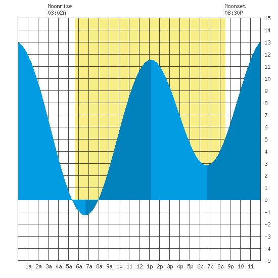 Mud Bay tide chart for Thursday, August 21, 2025