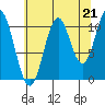 Mud Bay tide chart for Thursday, August 21, 2025