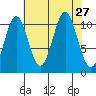 Mud Bay tide chart for Wednesday, August 27, 2025