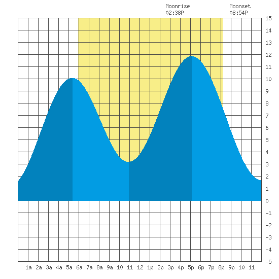 Mud Bay tide chart for Friday, August 29, 2025