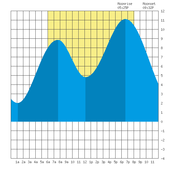 Mud Bay tide chart for Sunday, August 31, 2025