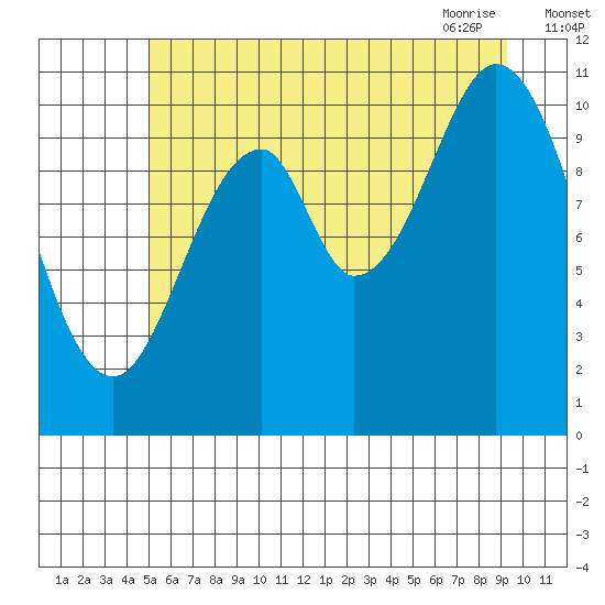 Mud Bay tide chart for Sunday, August 3, 2025
