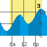 Mud Bay tide chart for Sunday, August 3, 2025