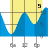 Mud Bay tide chart for Tuesday, August 5, 2025