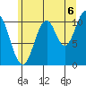 Mud Bay tide chart for Wednesday, August 6, 2025