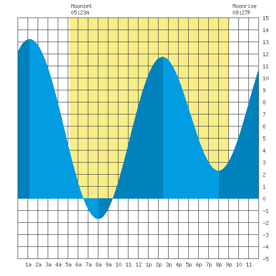 Mud Bay tide chart for Saturday, August 9, 2025