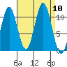 Mud Bay tide chart for Wednesday, September 10, 2025