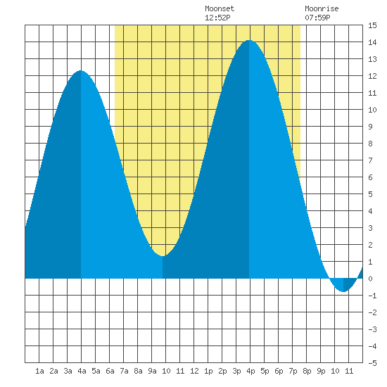 Mud Bay tide chart for Thursday, September 11, 2025