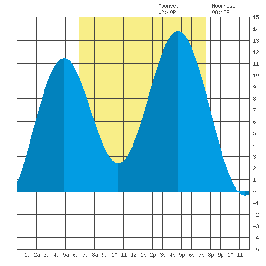 Mud Bay tide chart for Friday, September 12, 2025