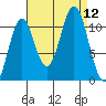 Mud Bay tide chart for Friday, September 12, 2025