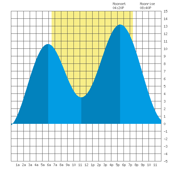 Mud Bay tide chart for Saturday, September 13, 2025