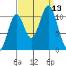 Mud Bay tide chart for Saturday, September 13, 2025