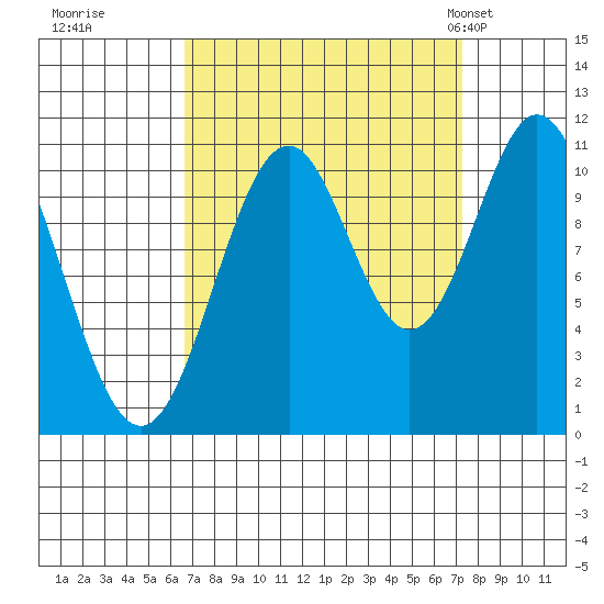 Mud Bay tide chart for Wednesday, September 17, 2025