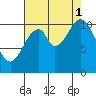 Mud Bay tide chart for Monday, September 1, 2025