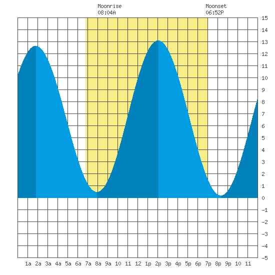 Mud Bay tide chart for Monday, September 22, 2025