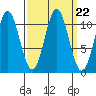 Mud Bay tide chart for Monday, September 22, 2025