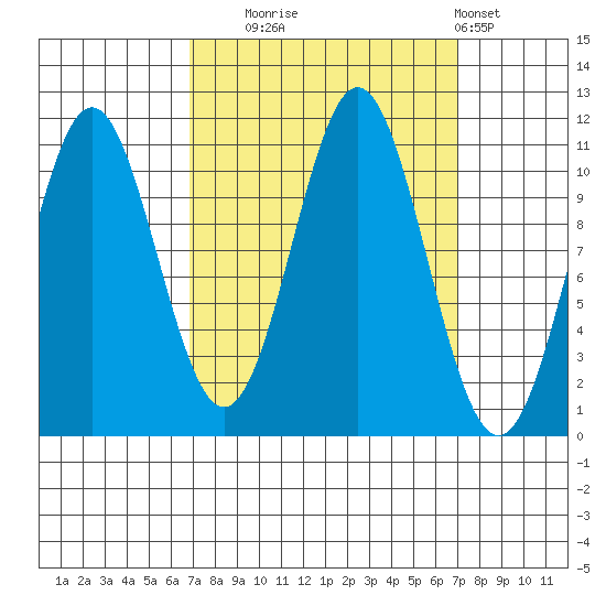 Mud Bay tide chart for Tuesday, September 23, 2025