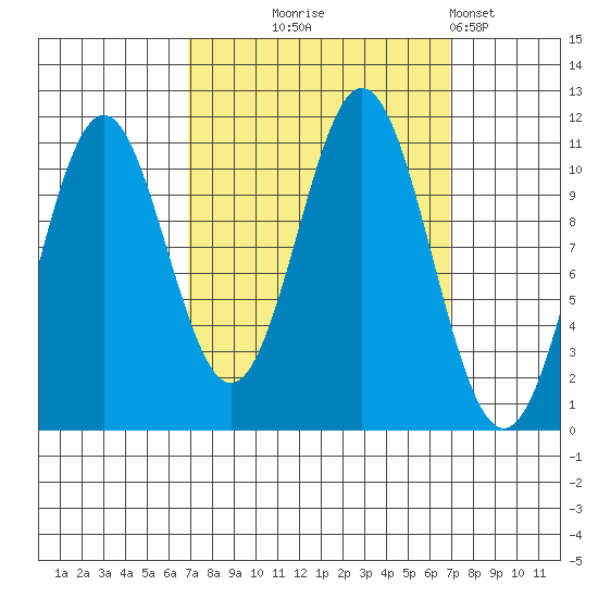 Mud Bay tide chart for Wednesday, September 24, 2025