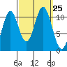 Mud Bay tide chart for Thursday, September 25, 2025