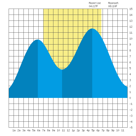 Mud Bay tide chart for Sunday, September 28, 2025