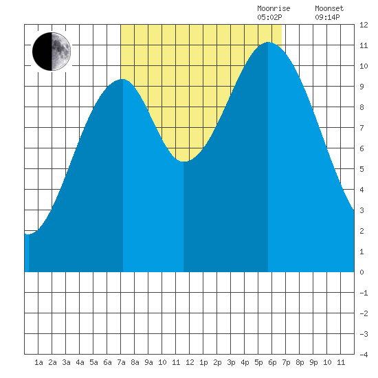 Mud Bay tide chart for Monday, September 29, 2025