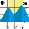 Mud Bay tide chart for Monday, September 29, 2025