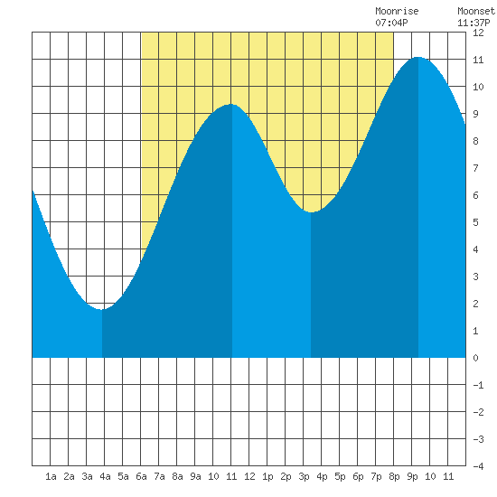 Mud Bay tide chart for Tuesday, September 2, 2025