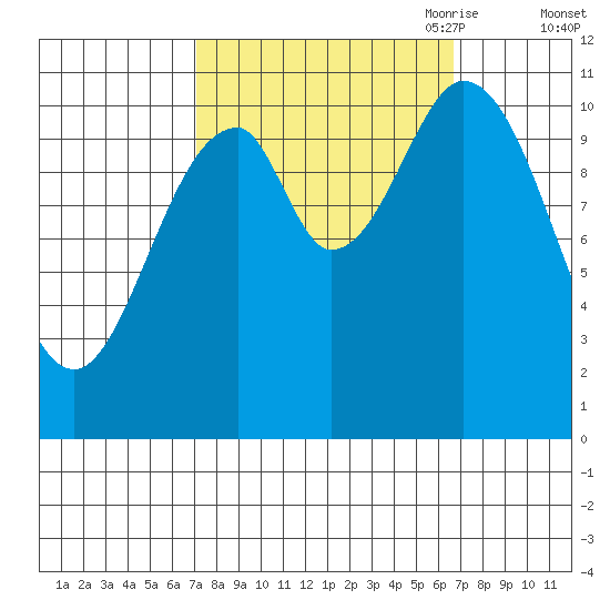 Mud Bay tide chart for Tuesday, September 30, 2025