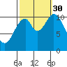 Mud Bay tide chart for Tuesday, September 30, 2025