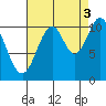 Mud Bay tide chart for Wednesday, September 3, 2025