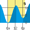 Mud Bay tide chart for Friday, September 5, 2025