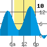 Mud Bay tide chart for Friday, October 10, 2025